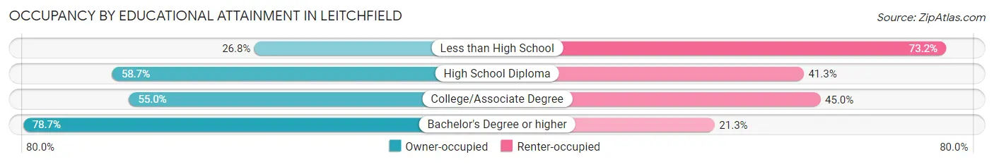 Occupancy by Educational Attainment in Leitchfield