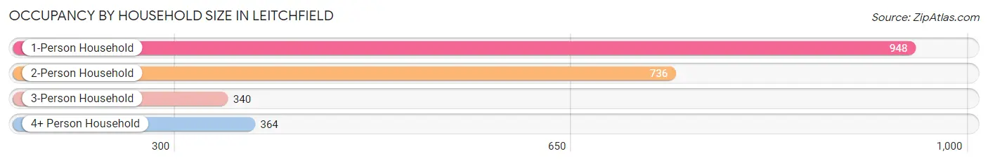 Occupancy by Household Size in Leitchfield