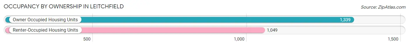 Occupancy by Ownership in Leitchfield