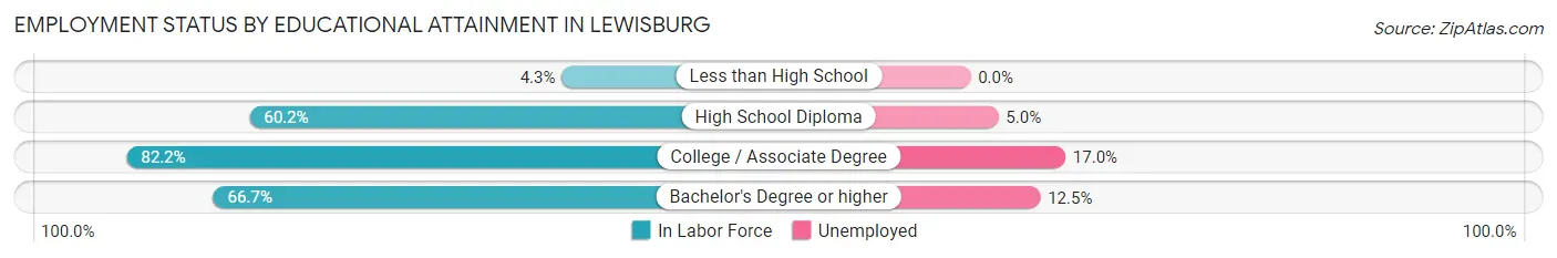 Employment Status by Educational Attainment in Lewisburg