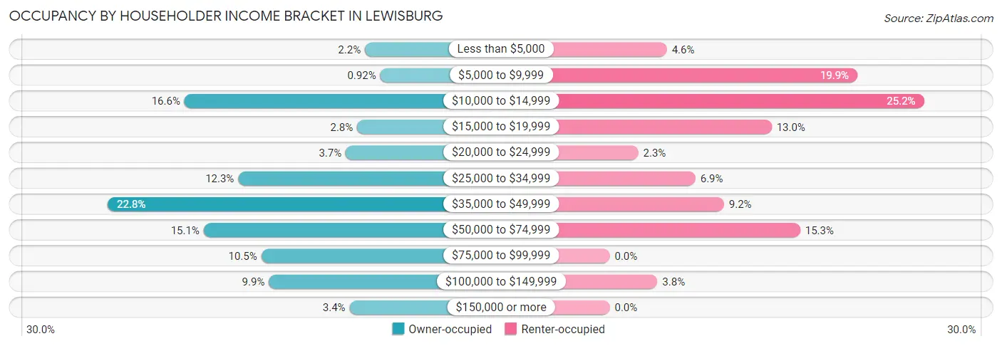 Occupancy by Householder Income Bracket in Lewisburg