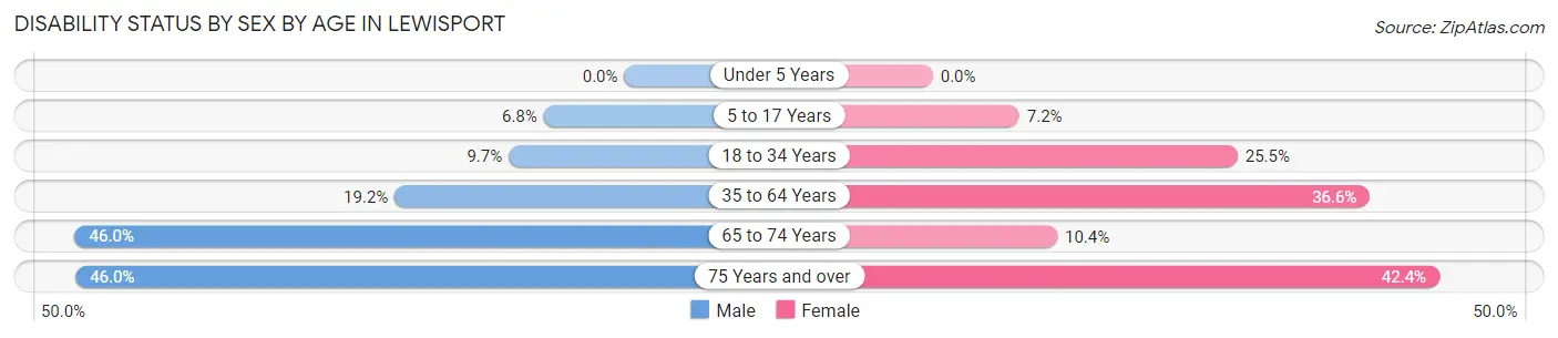 Disability Status by Sex by Age in Lewisport