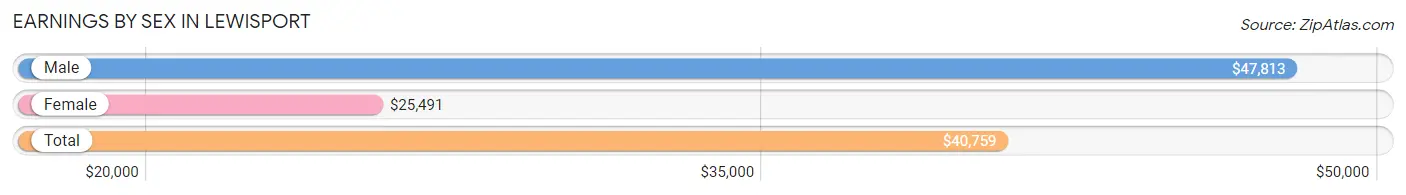 Earnings by Sex in Lewisport