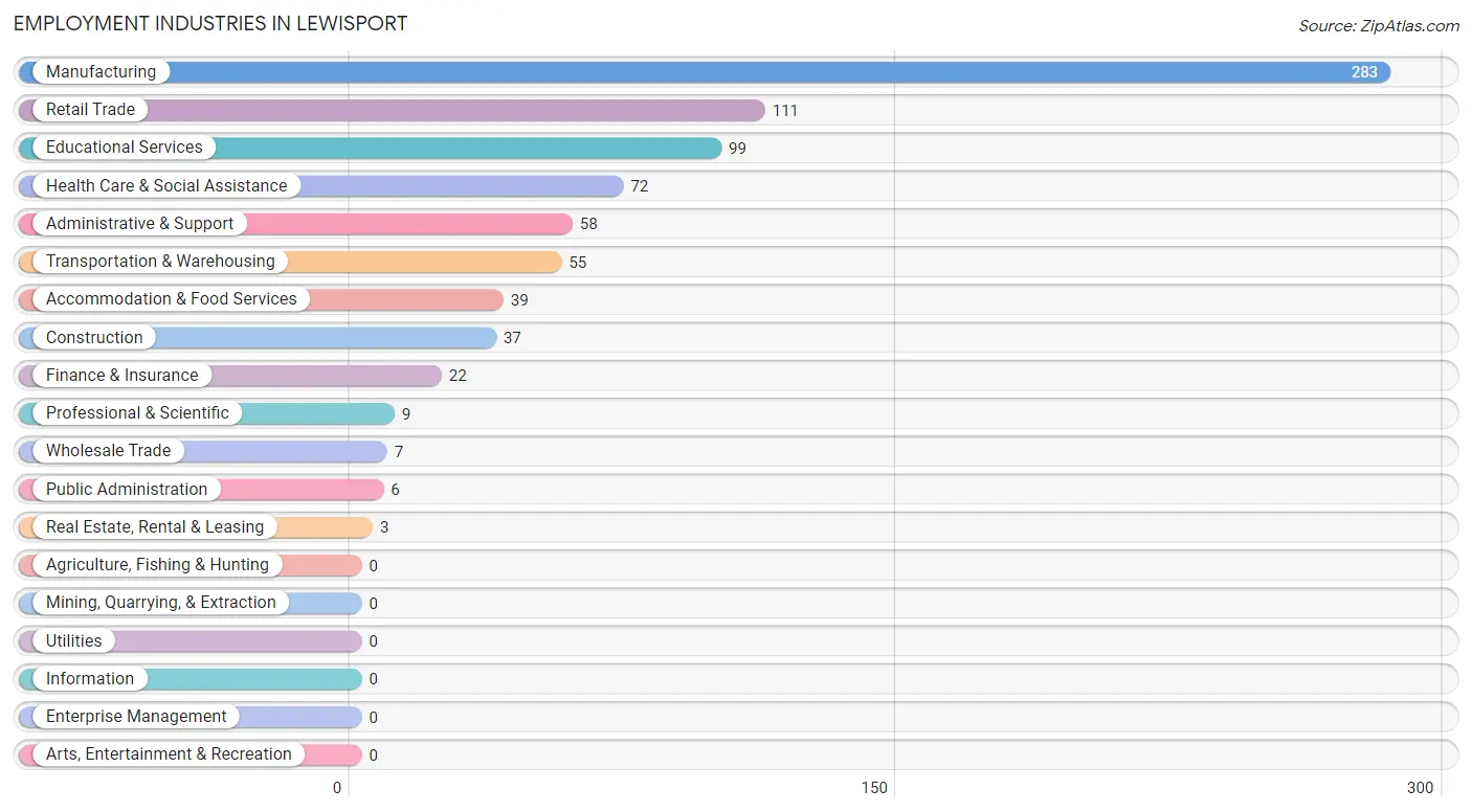 Employment Industries in Lewisport