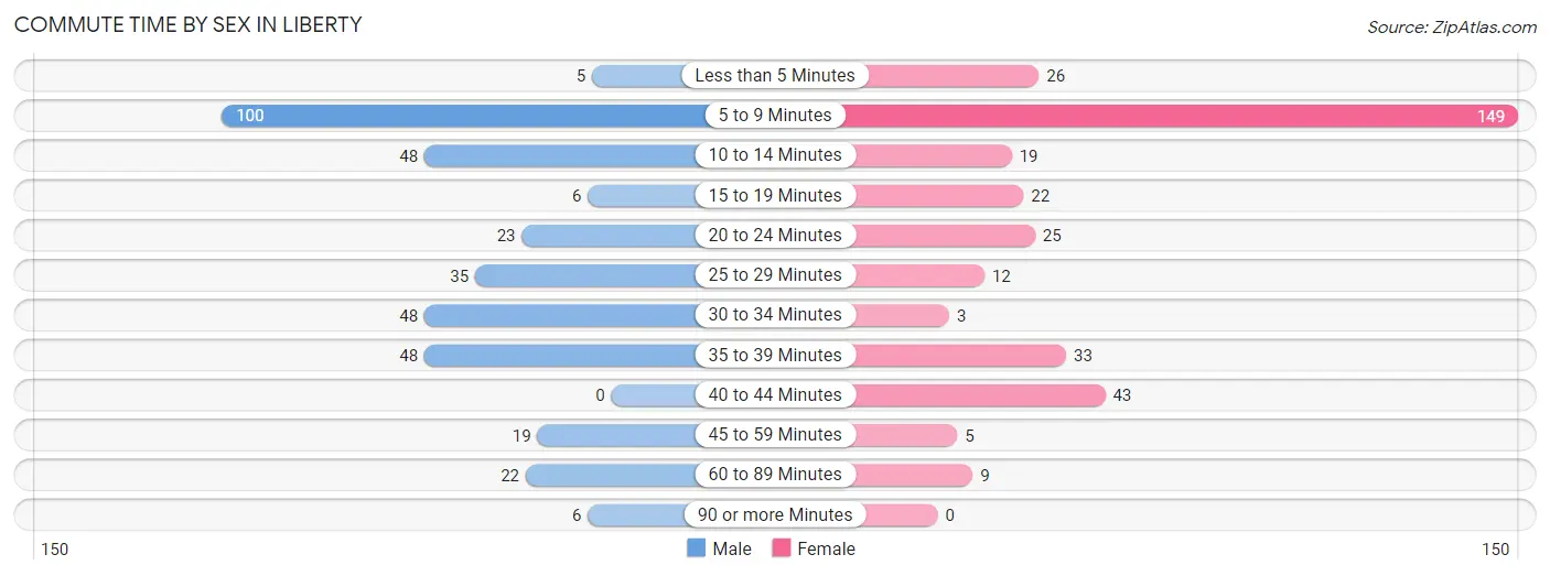 Commute Time by Sex in Liberty