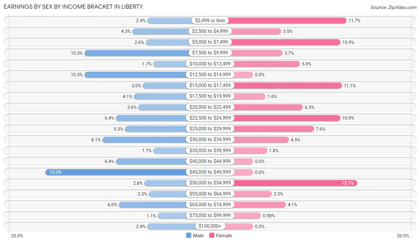 Earnings by Sex by Income Bracket in Liberty