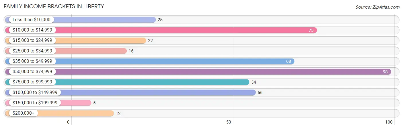 Family Income Brackets in Liberty