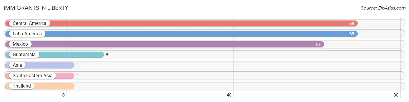 Immigrants in Liberty