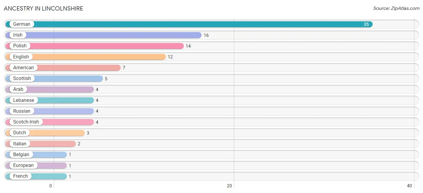 Ancestry in Lincolnshire