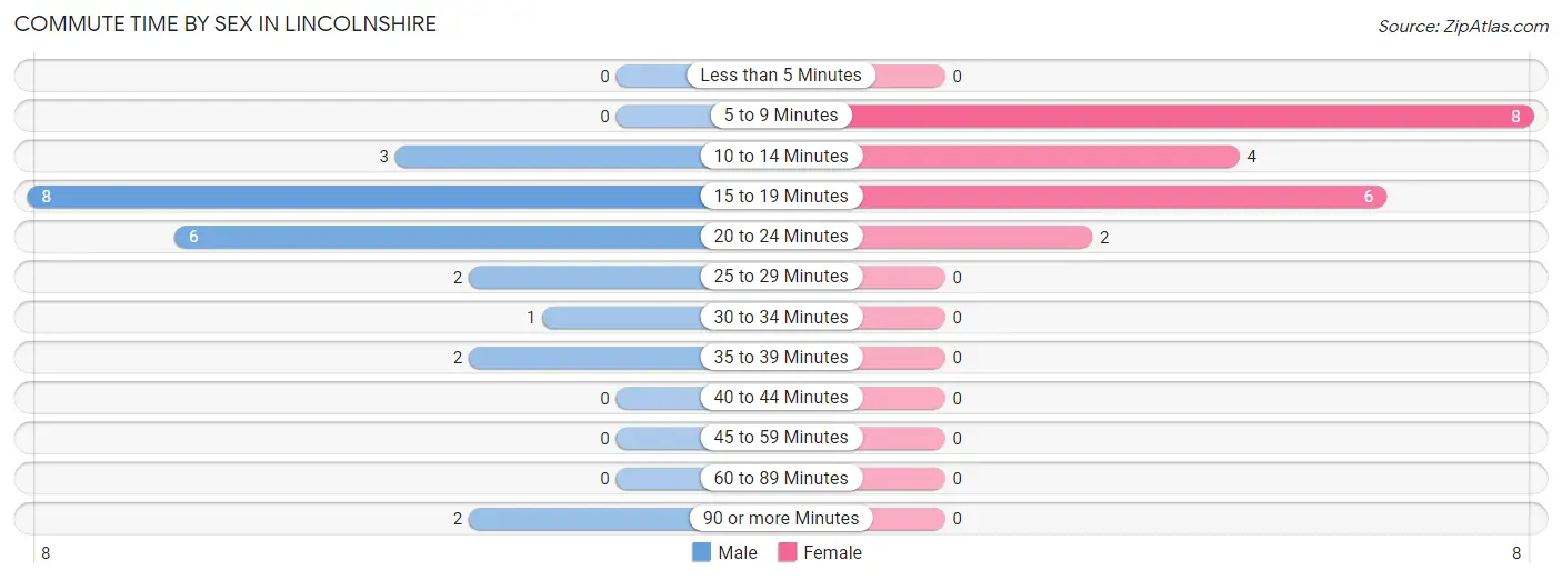 Commute Time by Sex in Lincolnshire