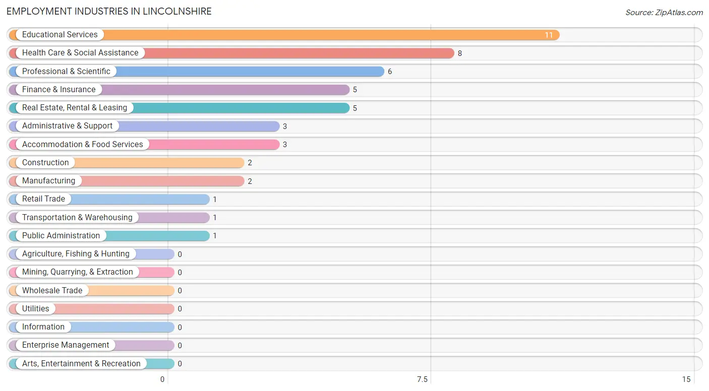 Employment Industries in Lincolnshire