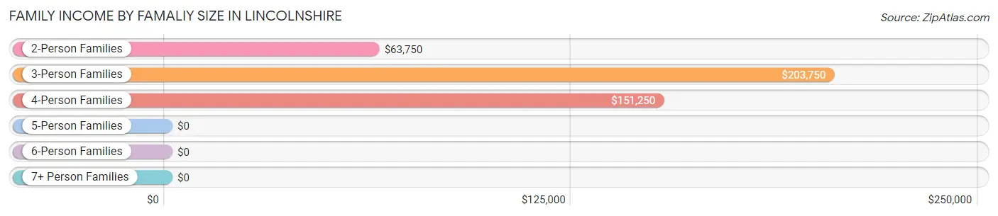 Family Income by Famaliy Size in Lincolnshire