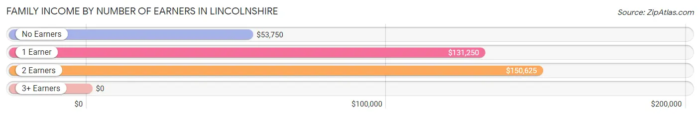 Family Income by Number of Earners in Lincolnshire