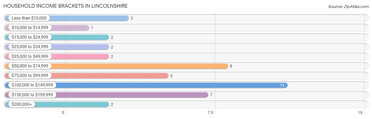 Household Income Brackets in Lincolnshire