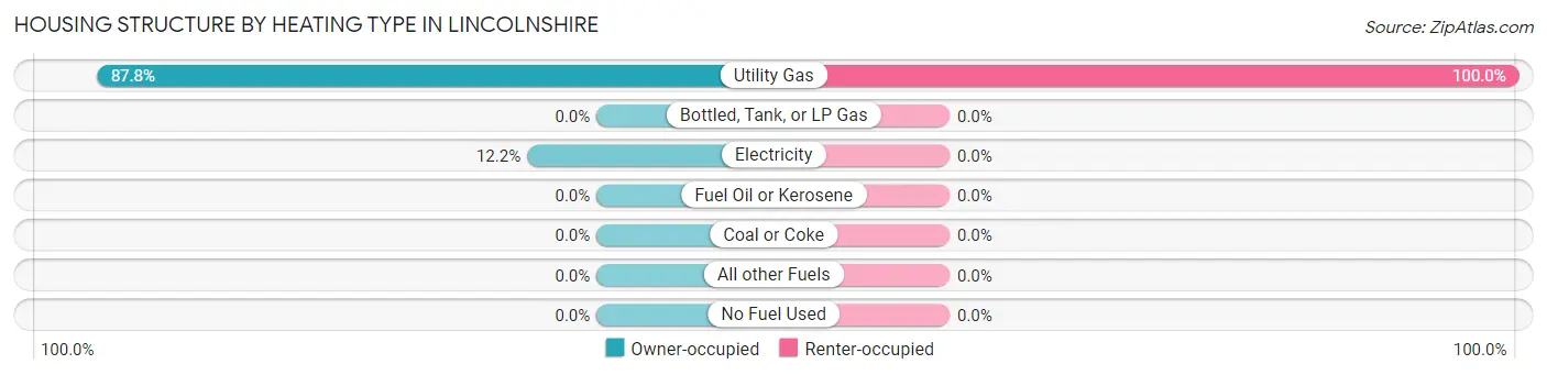 Housing Structure by Heating Type in Lincolnshire