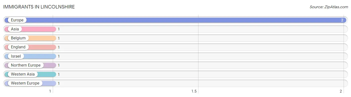 Immigrants in Lincolnshire