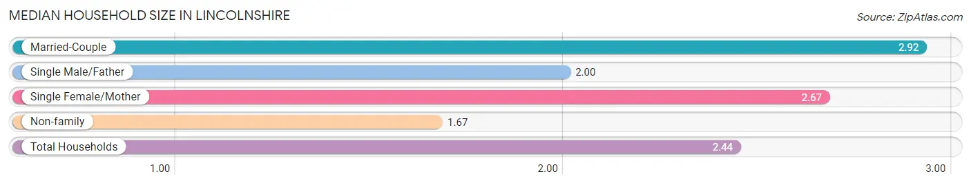 Median Household Size in Lincolnshire