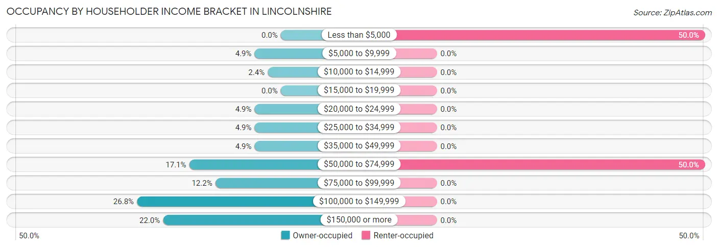 Occupancy by Householder Income Bracket in Lincolnshire