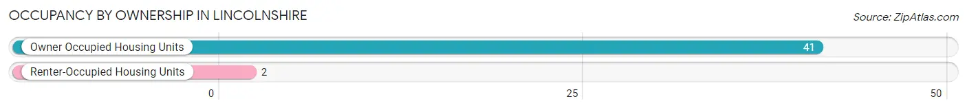 Occupancy by Ownership in Lincolnshire