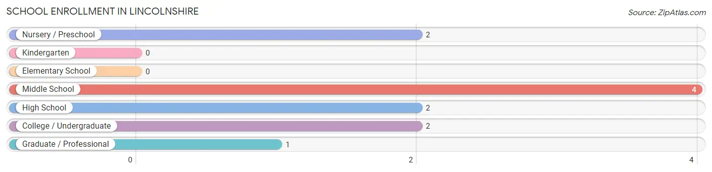 School Enrollment in Lincolnshire