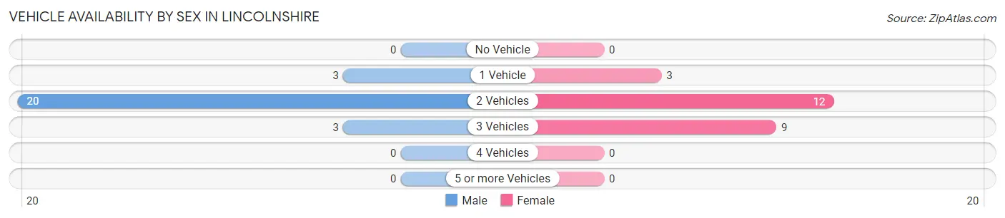 Vehicle Availability by Sex in Lincolnshire