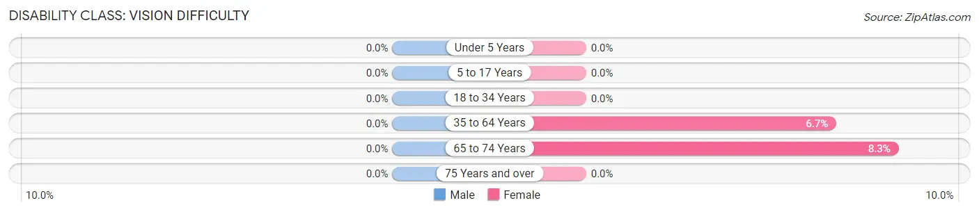 Disability in Lincolnshire: <span>Vision Difficulty</span>