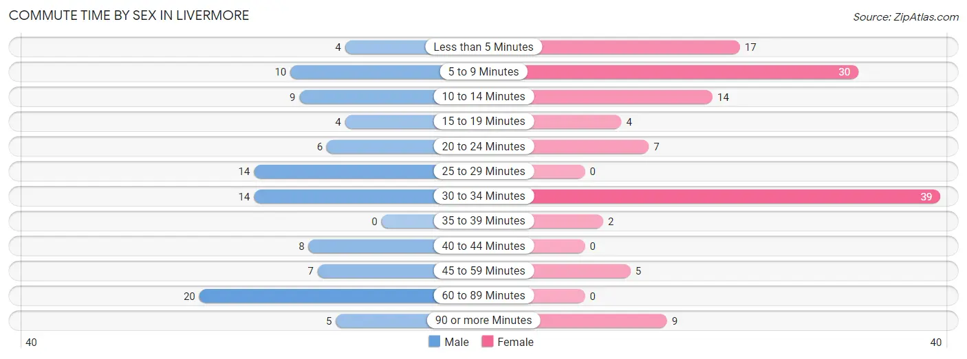 Commute Time by Sex in Livermore