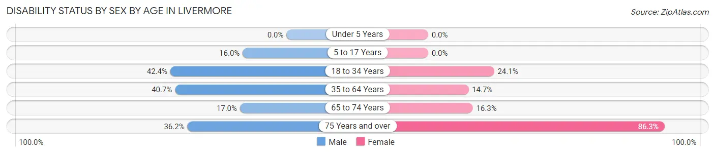 Disability Status by Sex by Age in Livermore