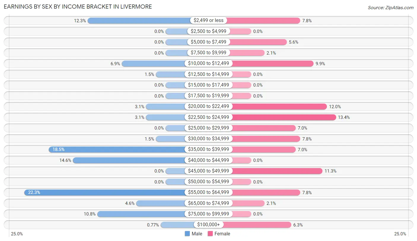 Earnings by Sex by Income Bracket in Livermore