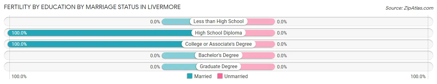 Female Fertility by Education by Marriage Status in Livermore