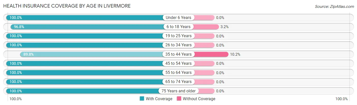Health Insurance Coverage by Age in Livermore