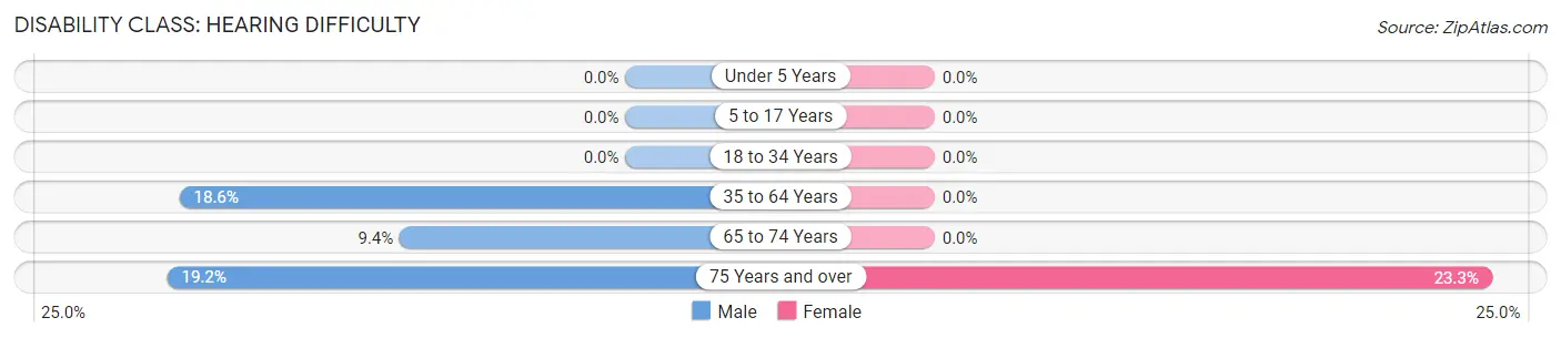 Disability in Livermore: <span>Hearing Difficulty</span>