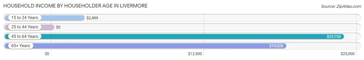 Household Income by Householder Age in Livermore