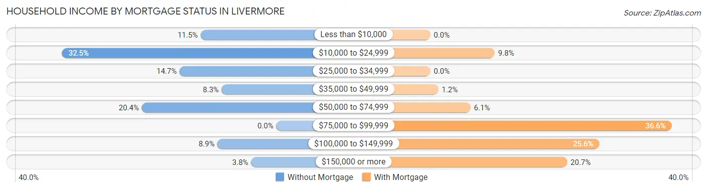 Household Income by Mortgage Status in Livermore