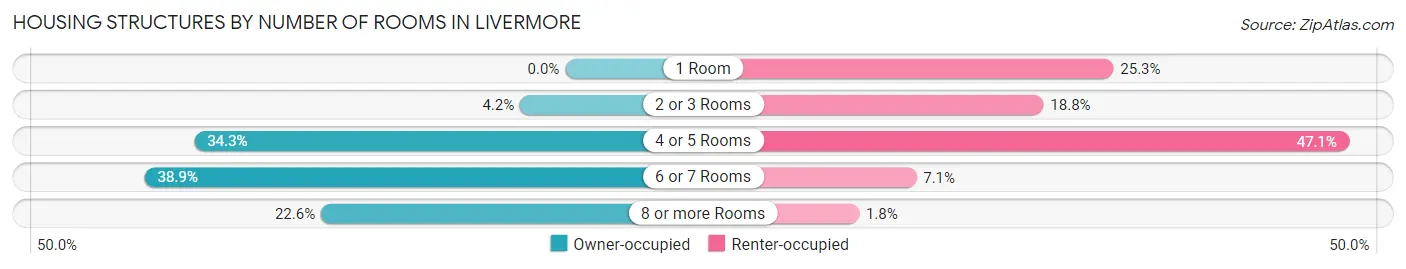 Housing Structures by Number of Rooms in Livermore