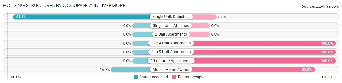 Housing Structures by Occupancy in Livermore