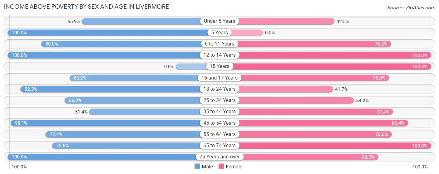 Income Above Poverty by Sex and Age in Livermore