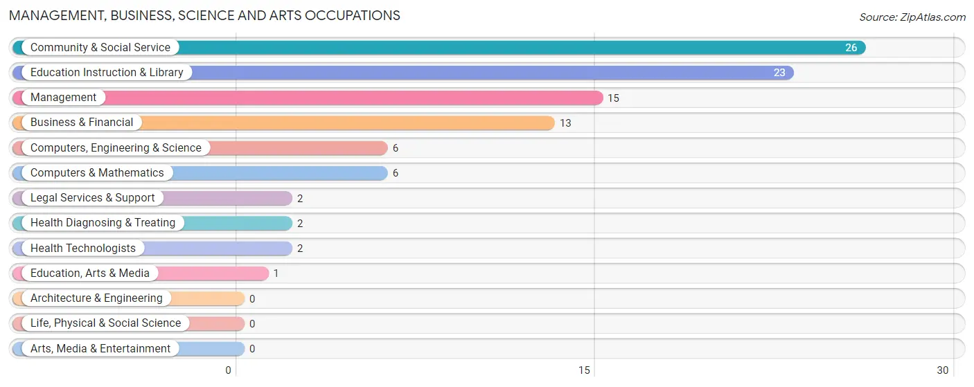 Management, Business, Science and Arts Occupations in Livermore