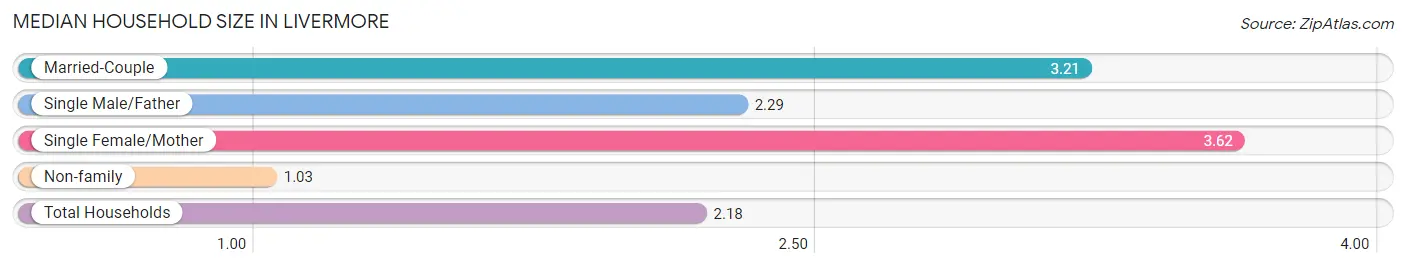 Median Household Size in Livermore