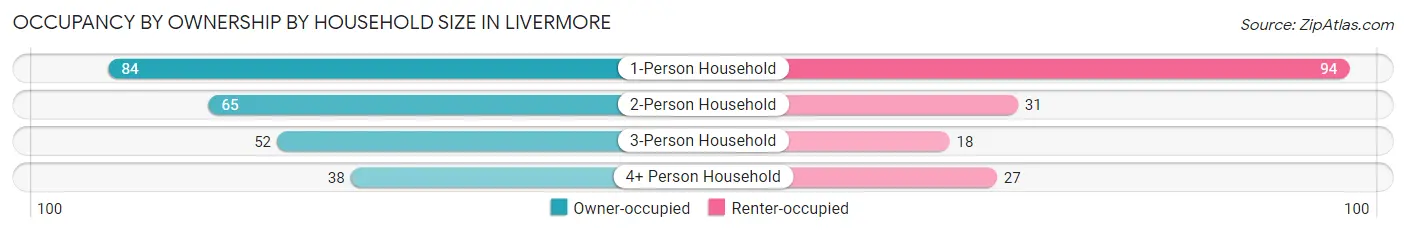 Occupancy by Ownership by Household Size in Livermore