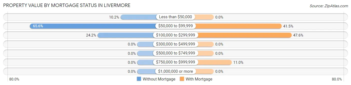 Property Value by Mortgage Status in Livermore