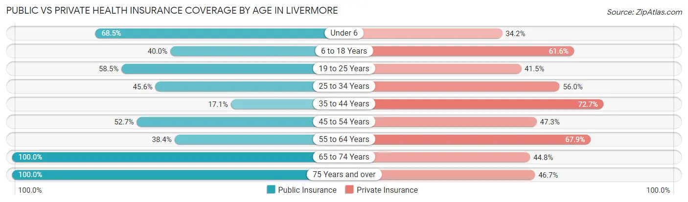 Public vs Private Health Insurance Coverage by Age in Livermore