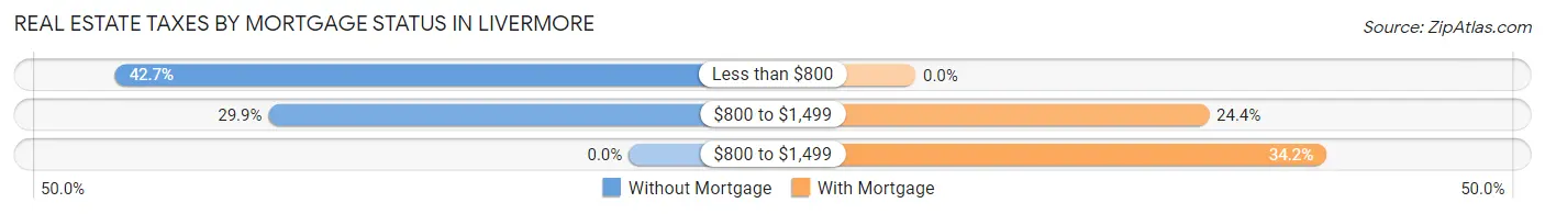 Real Estate Taxes by Mortgage Status in Livermore