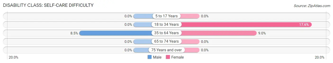 Disability in Livermore: <span>Self-Care Difficulty</span>