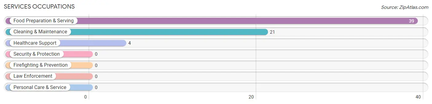 Services Occupations in Livermore