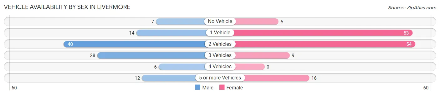 Vehicle Availability by Sex in Livermore