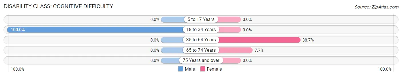 Disability in Livingston: <span>Cognitive Difficulty</span>