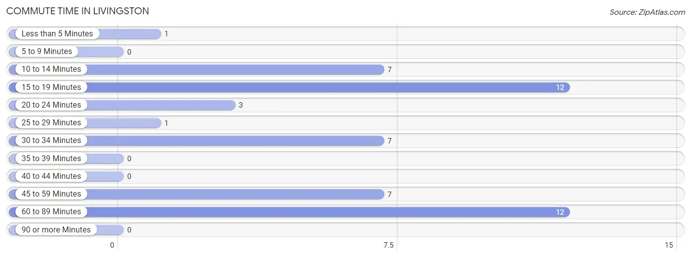 Commute Time in Livingston