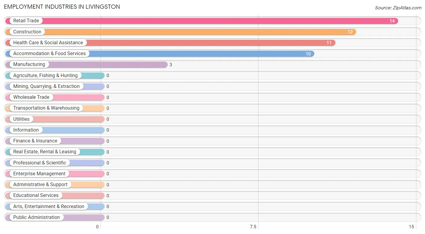 Employment Industries in Livingston