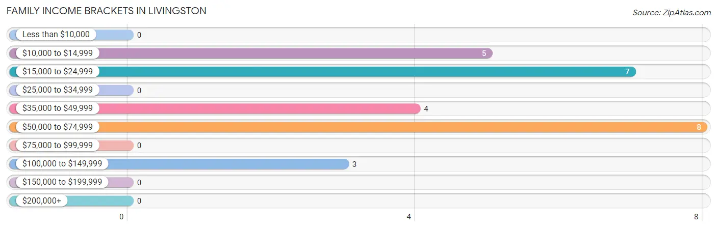 Family Income Brackets in Livingston